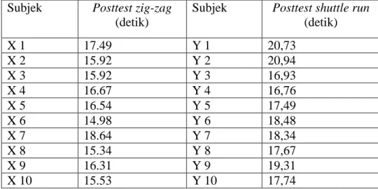 Tabel 6. Data perbandingan posttest zig-zag dan shuttle run 