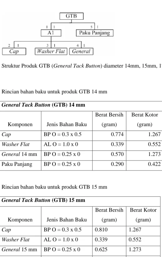 Gambar Struktur produk GTB dan rincian bahan bakunya 