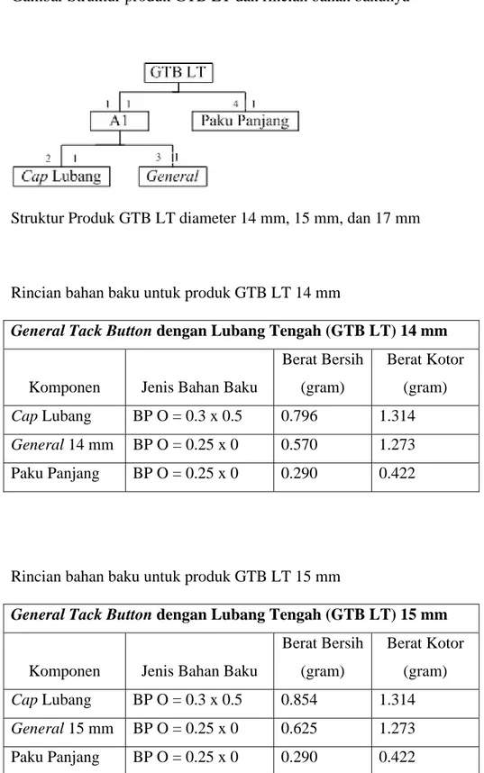 Gambar Struktur produk GTB LT dan rincian bahan bakunya 