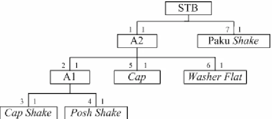 Gambar Struktur produk STB dan rincian bahan bakunya 
