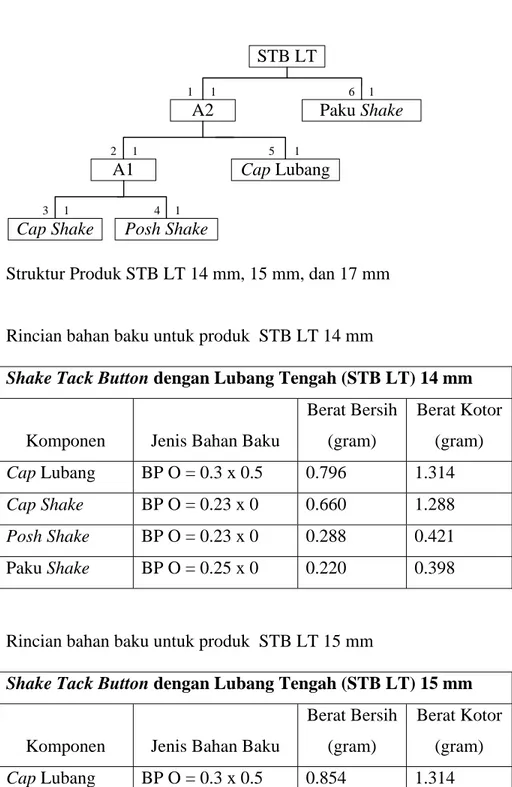Gambar Struktur produk STB LT dan rincian bahan bakunya  1 STB LT Paku Shake Cap LubangA21 1156 1 Posh ShakeCap ShakeA113412