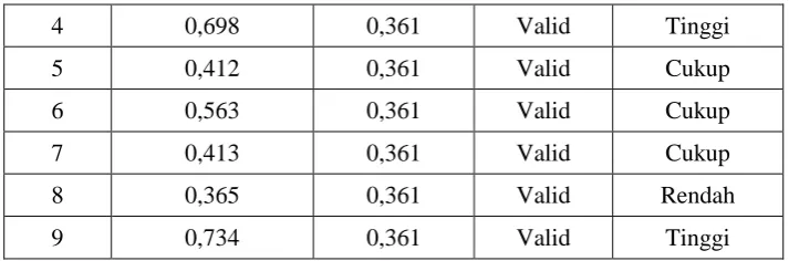 Tabel 3.3 Data Hasil Korelasi Validitas Instrumen Tes 