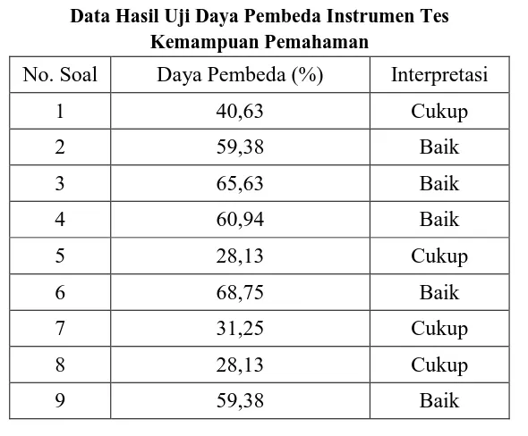 Tabel 3.7 Data Hasil Uji Daya Pembeda Instrumen Tes 