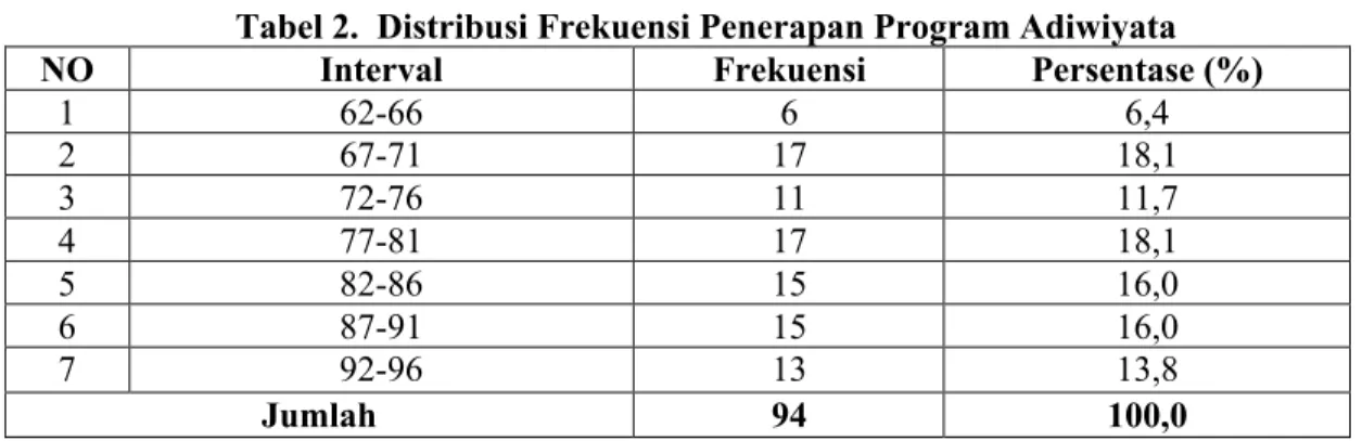 Tabel 2.  Distribusi Frekuensi Penerapan Program Adiwiyata 