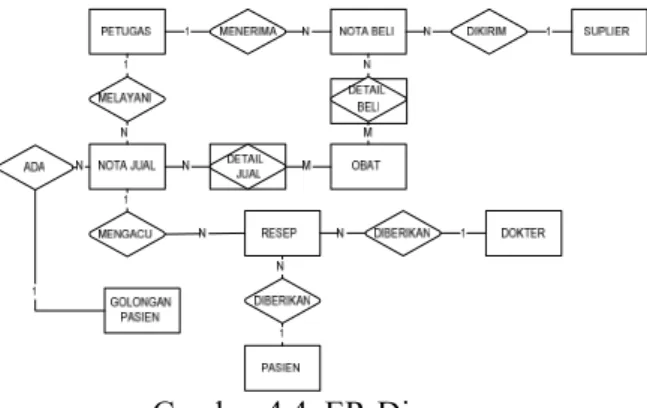 Gambar 4.3. Data Flow Diagram Level 2  4.4   Entity Relationship Diagram (ER-D) 