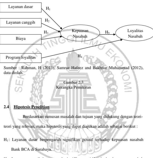 Gambar 2.3  Kerangka Pemikiran  