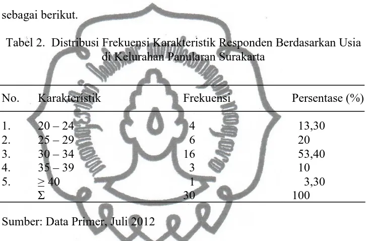 Tabel 2.  Distribusi Frekuensi Karakteristik Responden Berdasarkan Usia di Kelurahan Panularan Surakarta 