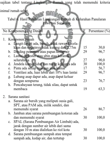 Tabel 6. Hasil Penilaian Lingkungan Rumah di Kelurahan Panularan Laweyan Surakarta  