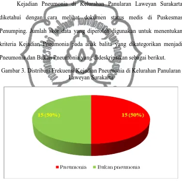 Gambar 3. Distribusi Frekuensi Kejadian Pneumonia di Kelurahan Panularan Laweyan Surakarta 