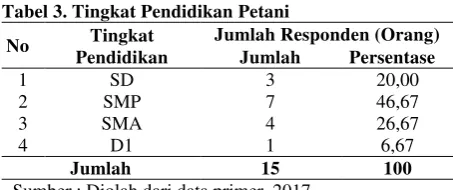 Tabel 3. Tingkat Pendidikan Petani 