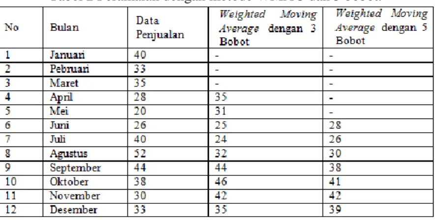 Tabel 2 Peramalan dengan metode WMA 3 dan 5 bobot. 