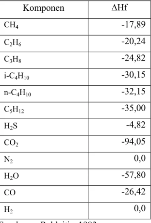 Tabel LB.3 Data Air Pemanas dan Air Pendingin yang Digunakan  T  ( o C)  H (kJ/kg) λ (kJ/kg)  air   superheated    steam  25 90  388  600  104,8 377  -  - -  3202,913 3681  (Reklaitis,1983) 