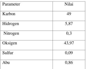 Tabel 2.2 Analisis tandan  kosong kelapa sawit (% berat kering)  Parameter  Nilai  Karbon   49  Hidrogen   5,87   Nitrogen  0,3  Oksigen  43,97  Sulfur  0,09  Abu  0,86      Sumber : Chin, C