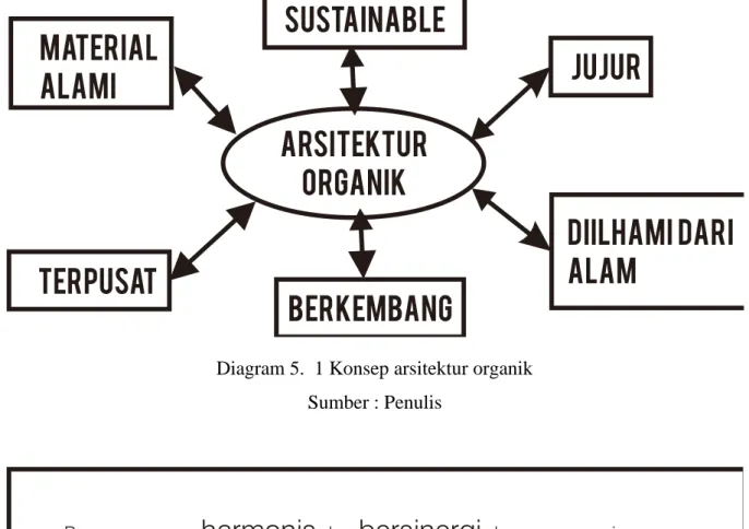 Diagram 5.  1 Konsep arsitektur organik  Sumber : Penulis