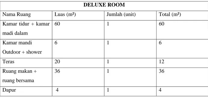 Tabel 5.  2Luasan ruang pada deluxe room 