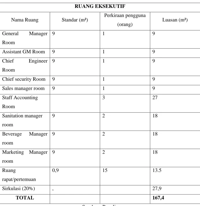 Tabel 5.  5Luasan ruang ruang eksekutif 