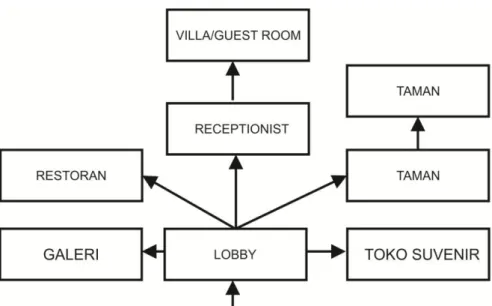 Diagram 5.  5Organisasi ruang pada fasilitas publik  Sumber : Penulis 