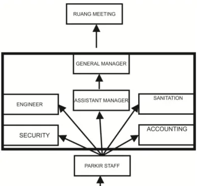 Diagram 5.  6Organisasi ruang pada executive office  Sumber : Penulis 