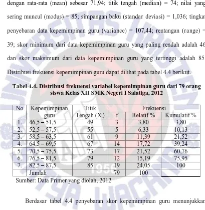 Tabel 4.4. Distribusi frekuensi variabel kepemimpinan guru dari 79 orang siswa Kelas XII SMK Negeri I Salatiga, 2012 