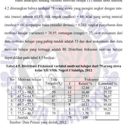 Tabel 4.5. Distribusi Frekuensi variabel motivasi belajar dari 79 orang siswa kelas XII SMK Negeri I Salatiga, 2012 