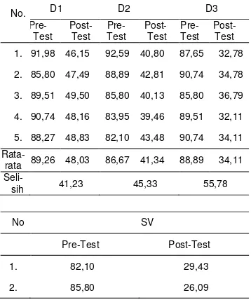 Tabel 2. Hasil Pengukuran Kadar Kolesterol LDL Serum Tikus Putih Putih (mg/dl) 