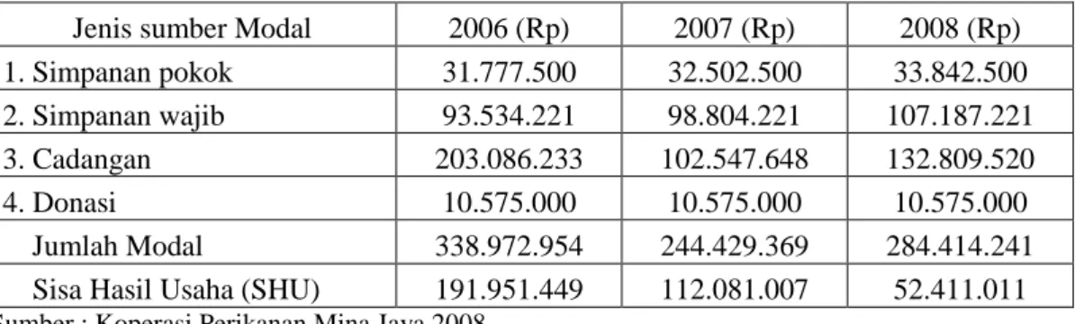 Tabel 14 Sumber modal Koperasi perikanan Mina Jaya, 2006–2008 