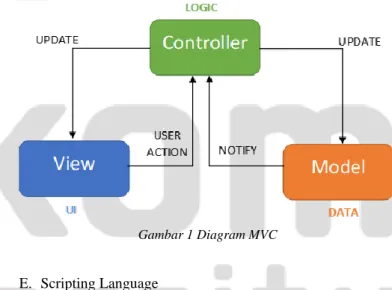 Gambar 1 Diagram MVC 