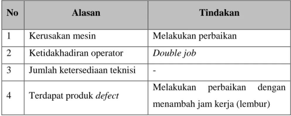 Tabel I.3 Alasan keterlambatan waktu pengiriman 