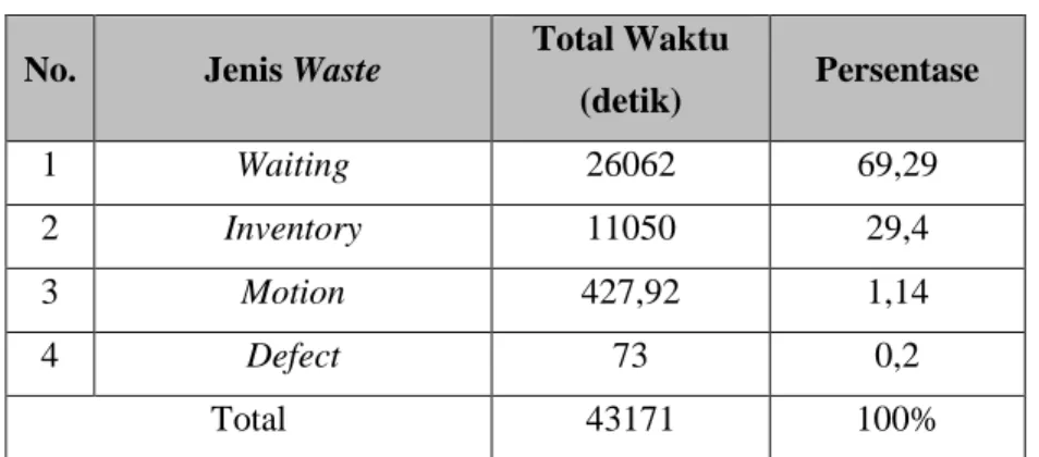Tabel I.4 Hasil identifikasi waste 