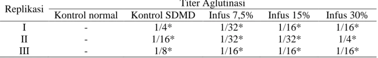 Tabel  2.  Data  titer  aglutinasi  pada  uji  hemaglutinasi  setelah  ditransformasi  dengan  [2  log  (titer) + 1] 