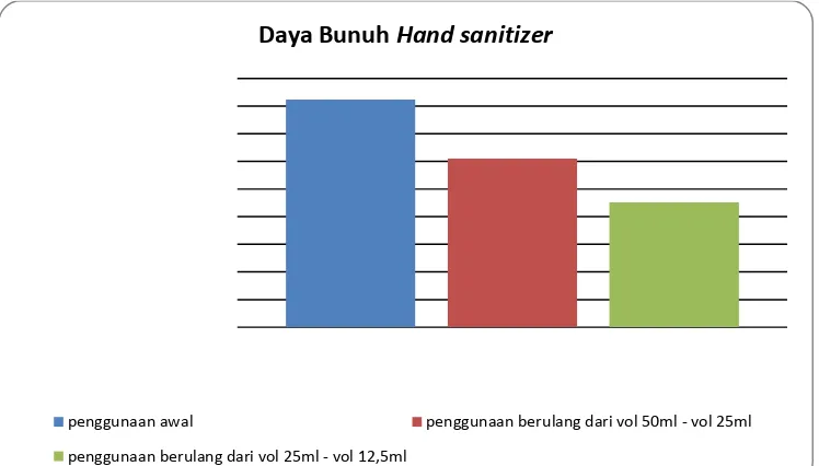 Gambar 1. Grafik Presentase Penurunan Daya Bunuh  Hand sanitizer Berbahan Aktif Alkohol 59% Setelah Penggunaan Berulang