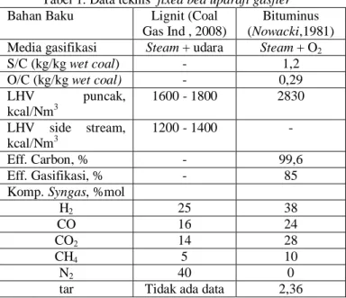Tabel 1. Data teknis  fixed bed updraft gasfier  Bahan Baku  Lignit (Coal 