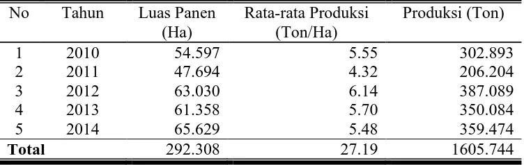 Tabel 1. Nilai Tukar Petani Jawa Tengah Berdasarkan Bulan Tahun 2015 
