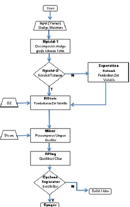 Gambar 1. Algoritma proses gasifikasi sludge 