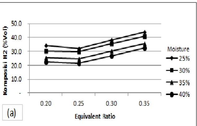 Gambar 4. Pengaruh Equivalent Ratio dan Moisture  terhadap komposisi syngas (H 2 ) 