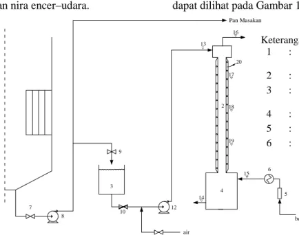 Gambar 1. Evaporator Falling Film dengan Aliran Udara Counter Current. 