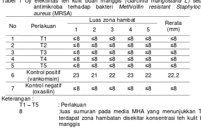 Tabel 1 Uji efektifitas teh kulit buah manggis (Garcinia mangostana L) sebagai 