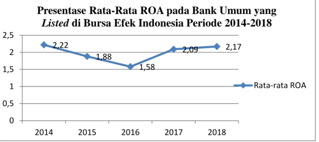 Gambar 1 Grafik Perkembangan Rata Rata-rata Return On Assets (ROA) pada Bank  Umum yang Listed di Bursa Efek Indonesia Periode 2014-2018 