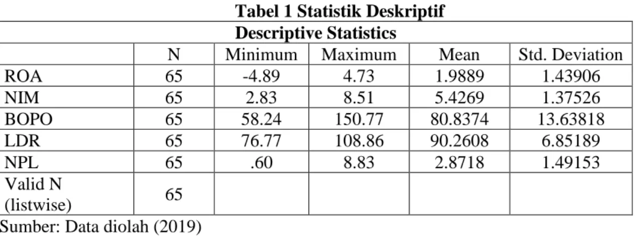 Tabel 1 Statistik Deskriptif  Descriptive Statistics 