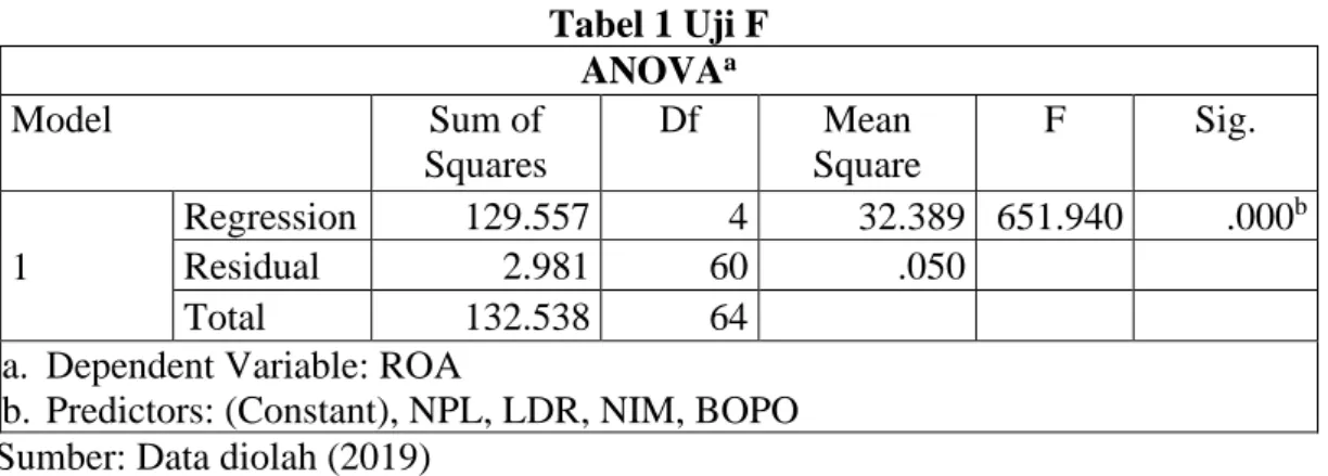 Tabel 1 Uji F  ANOVA a Model  Sum of  Squares  Df  Mean  Square  F  Sig.  1  Regression  129.557  4  32.389  651.940  .000 bResidual 2.981 60 .050   Total  132.538  64  