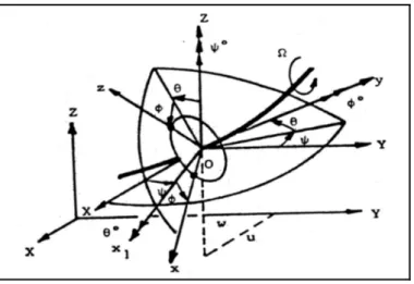 Gambar 2.1 Sistem koordinat poros-rotor [7] 