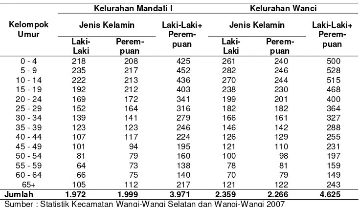 Tabel 9Penduduk Kelurahan Mandati I dan Kelurahan Wanci menurutkelompok umur dan jenis kelamin tahun 2006