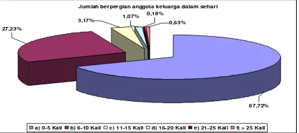 Gambar 3. Diagram Persentase Jumlah Berpergian (Perjalanan) dalam sehari penduduk di Kota Manado 