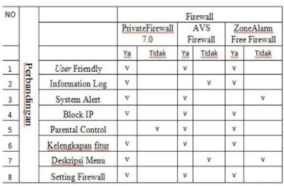 Tabel 1 Daftar perbandingan Firewall 