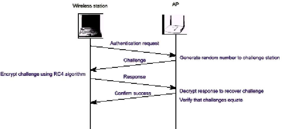 Gambar 3. Aliran Pesan Otentifikasi  Shared-key 