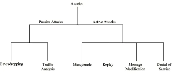 Gambar 1.Jenis Serangan Pada Keamanan Jaringan 