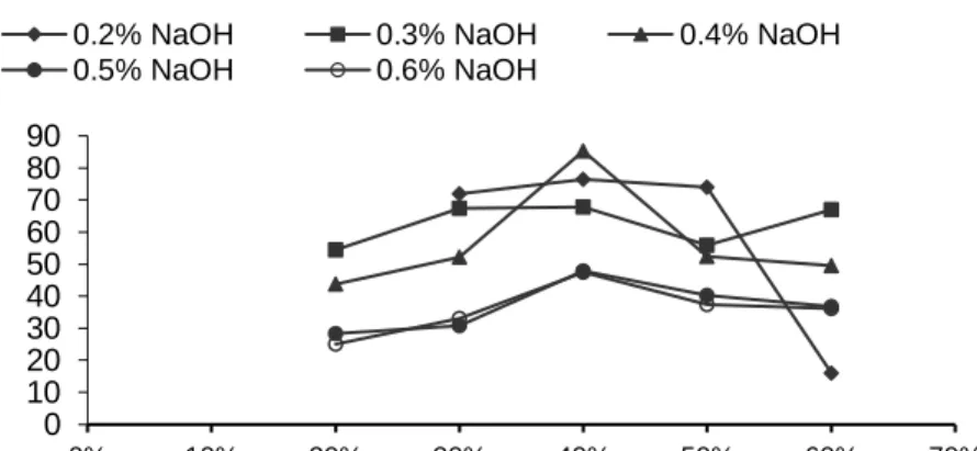 Gambar  1.  Grafik  hubungan  penambahan  volume  methanol  dan  kadar  gliserol  yang  dihasilkan  sebelum pemurnian 
