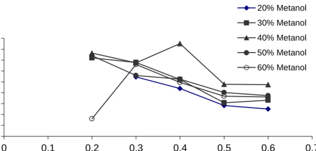 Gambar  3.  Grafik  hubungan  perbandingan  kadar  gliserol  (%)  dengan  berbagai  metode    ekstraksi   yang dilakukan