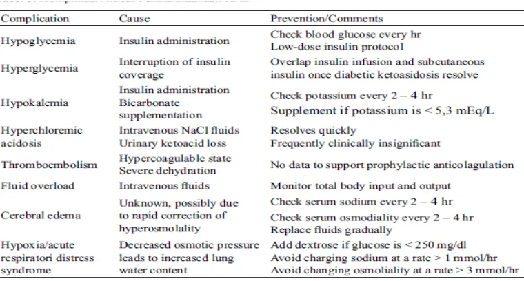 Tabel 2. Komplikasi Penatalaksanaan Ketoasidosis Diabetik