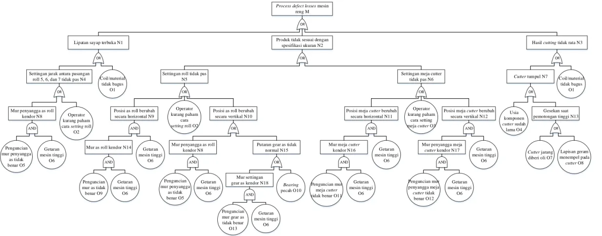 Gambar 3. Fault Tree Process Defect Losses Mesin Reng 